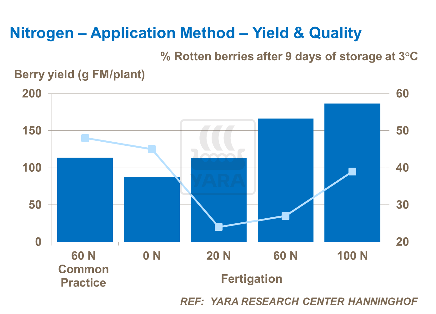 N application method