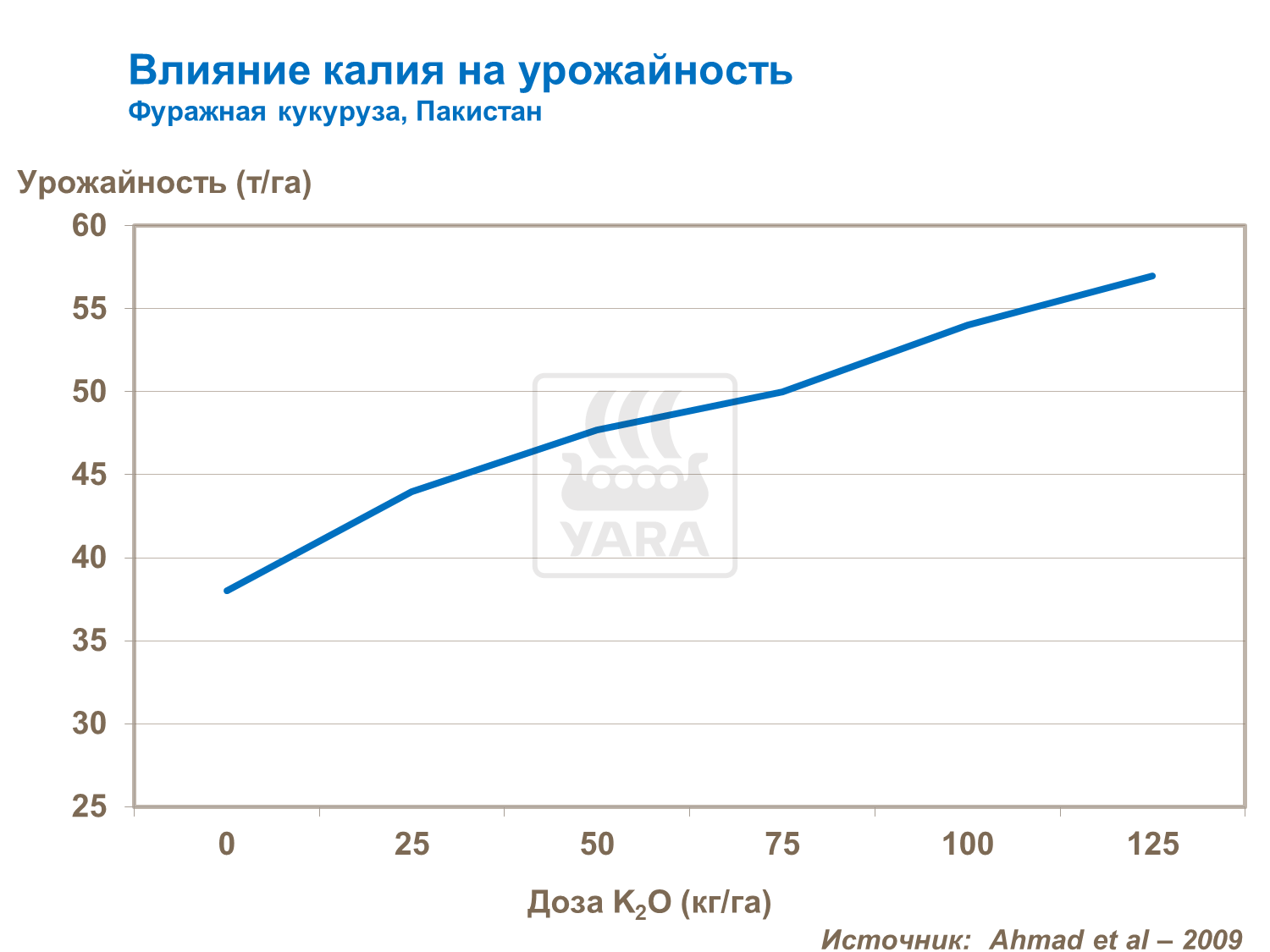 Влияние калия на урожайность
