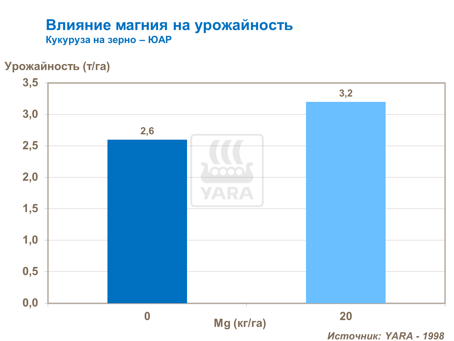 Влияние магния на урожайность кукурузы