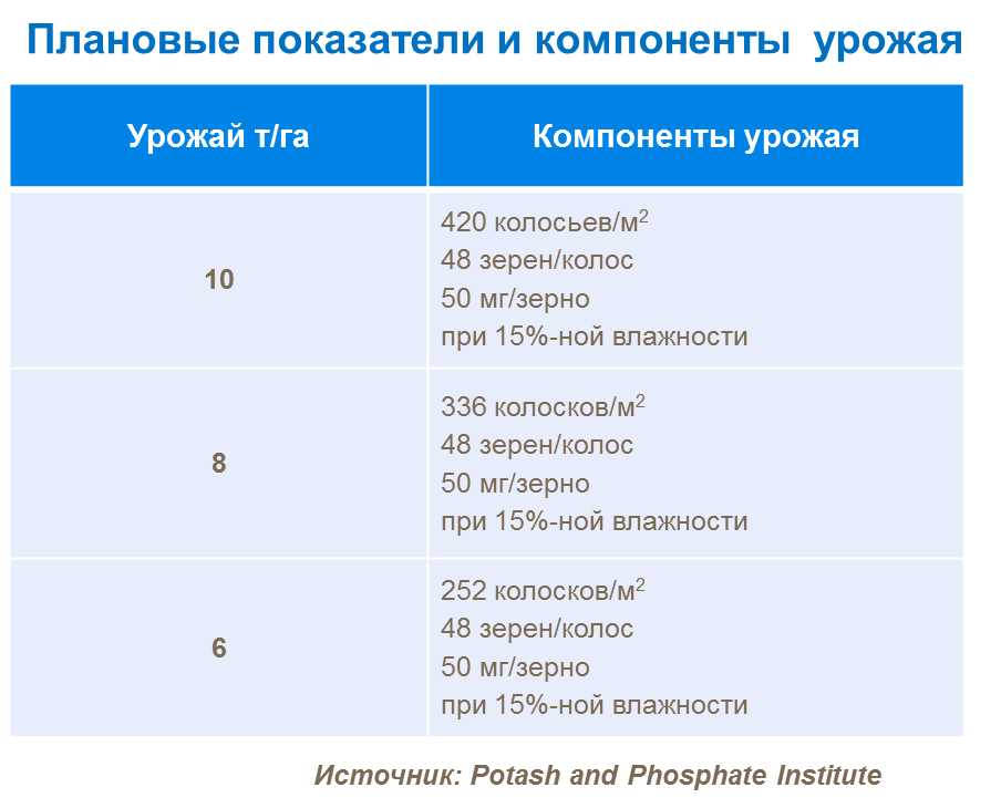 Плановые показатели и компоненты урожая