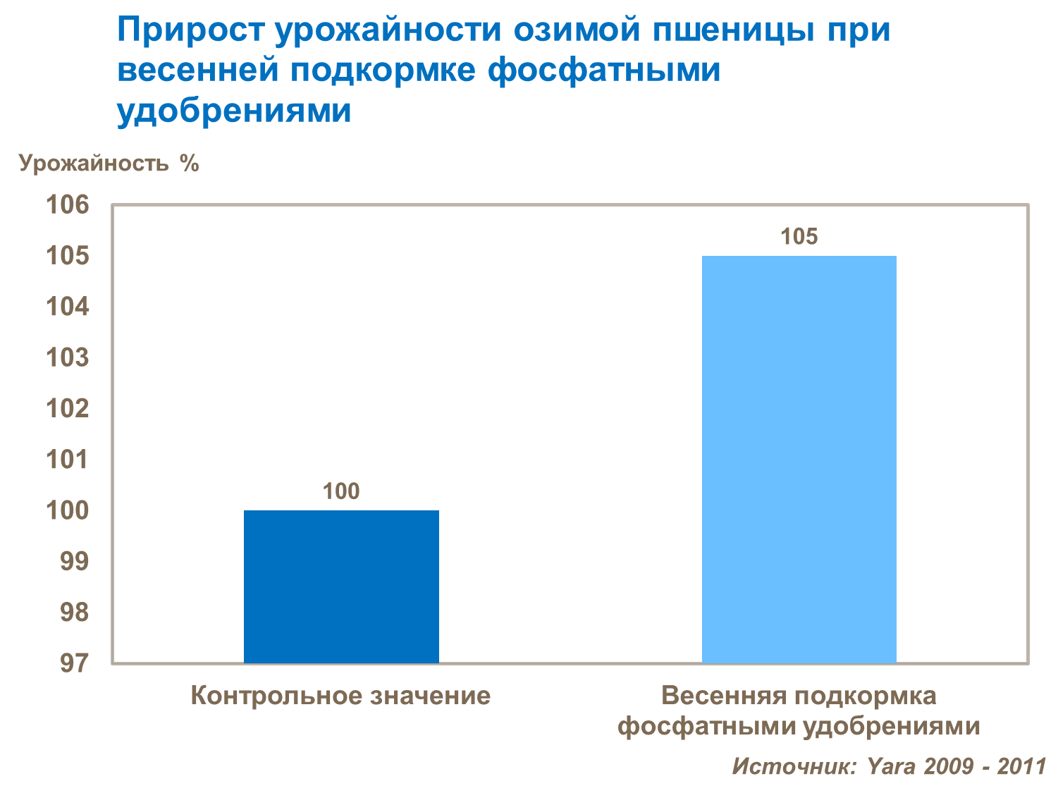 прирост урожайности озимой пшеницы при весенней подкормке фосфатными удобрениями