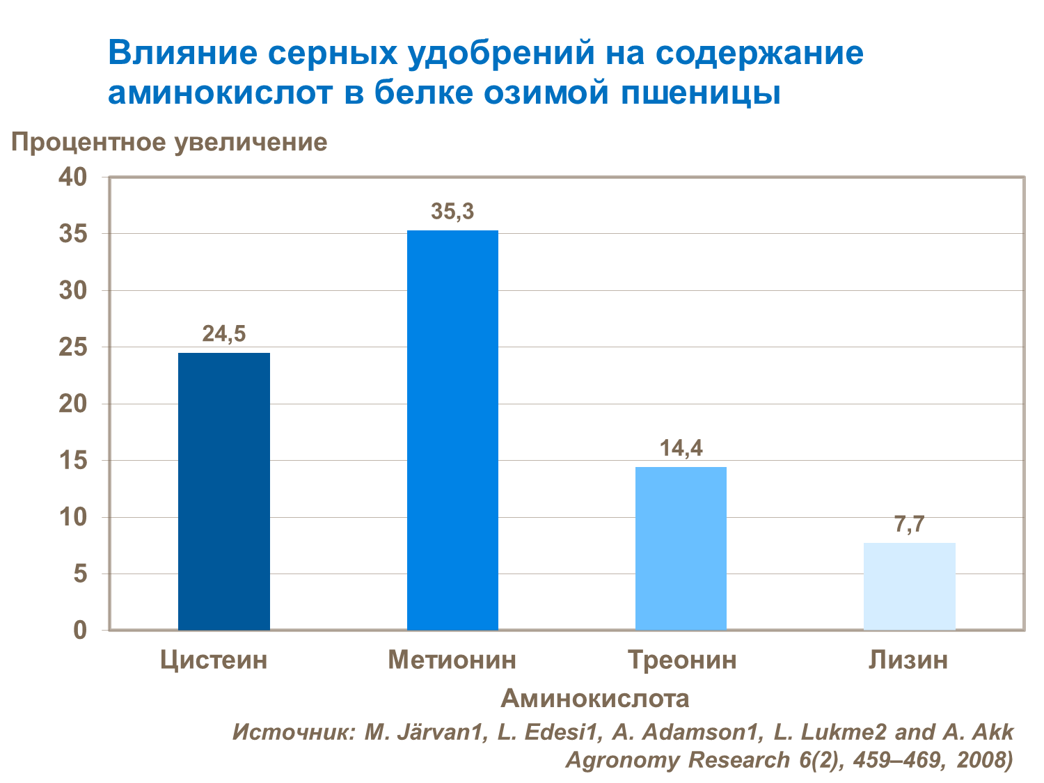 Влияние серных удобрений на содержание аминокислот в белке озимой пшеницы