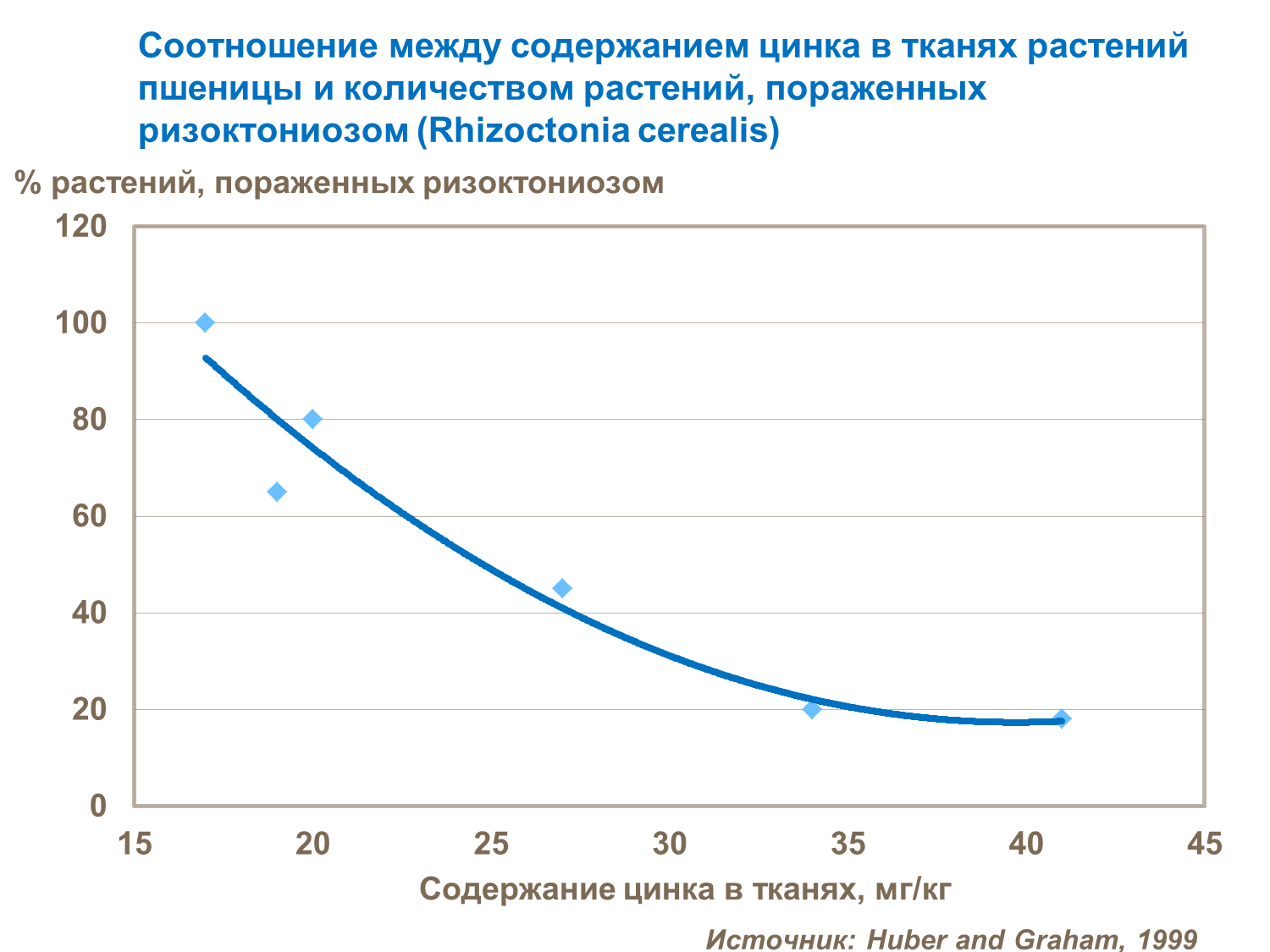 Соотношение между содержанием цинка в тканях растений пшеницы и количеством растений, пораженных ризоктониозом