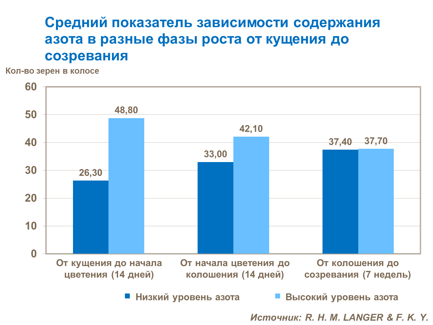 Средний показатель зависимости содержания азота в разные фазы роста от кущения до созревания