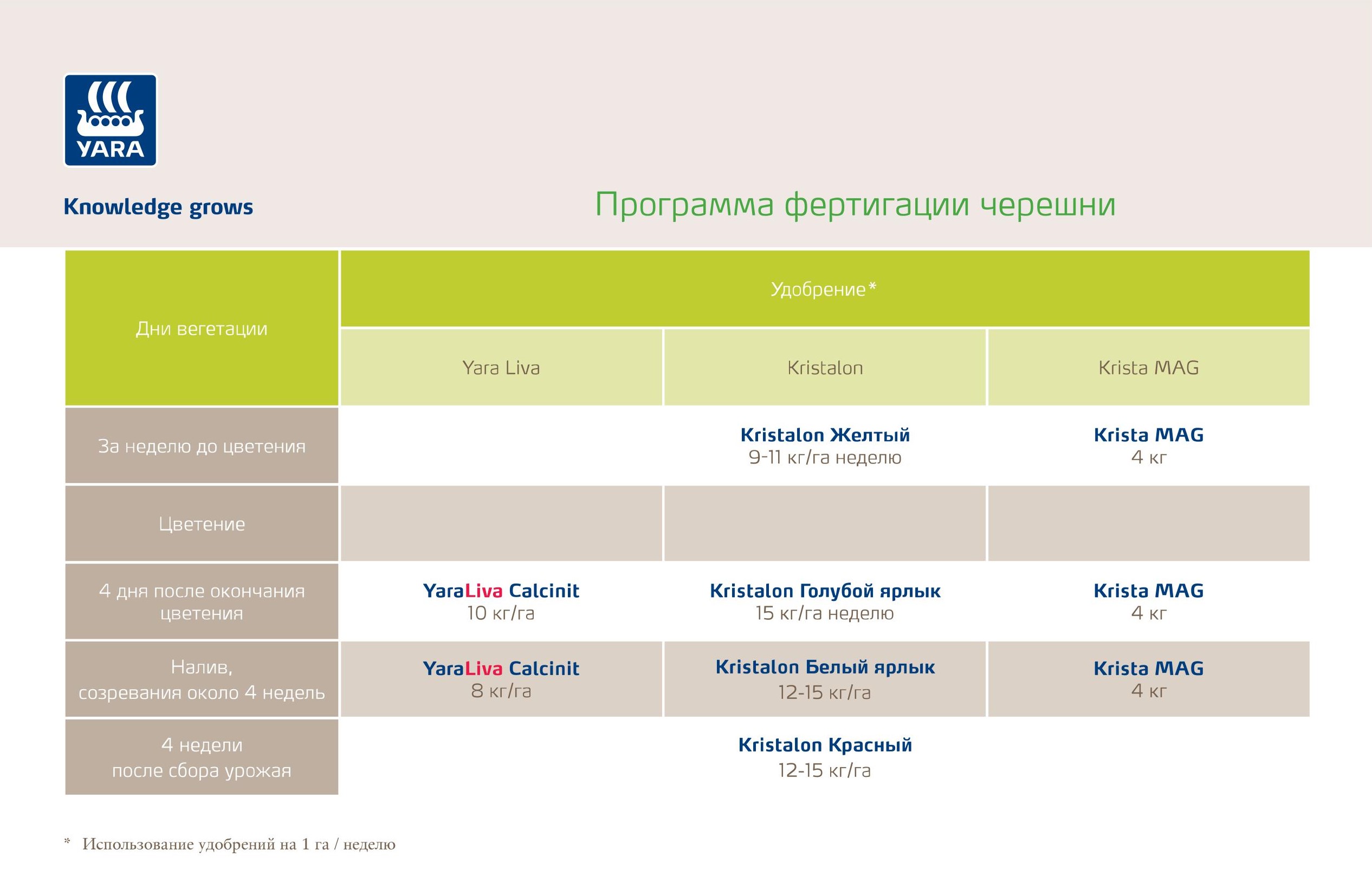 Фертигация черешни