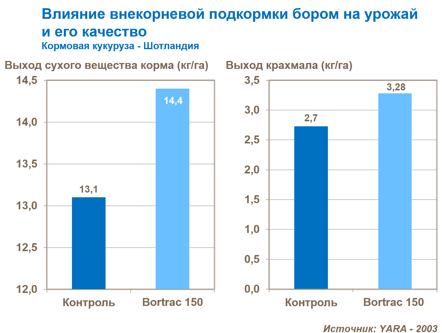 Влияние внекорневой подкормки бором на урожай и его качество / Кормовая кукуруза
