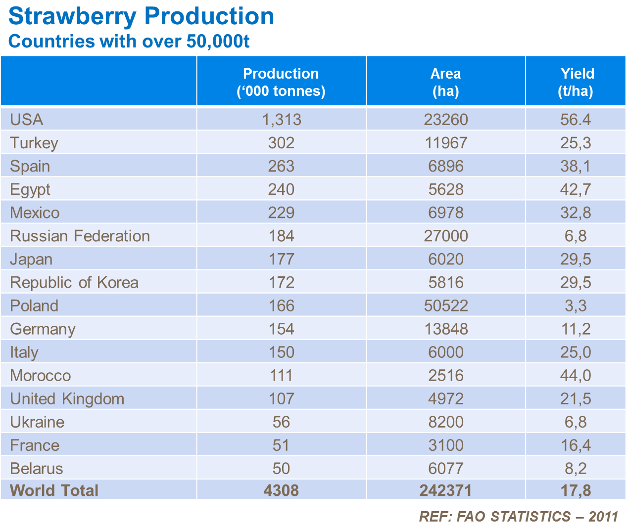 Table 1 - Strawberry Production