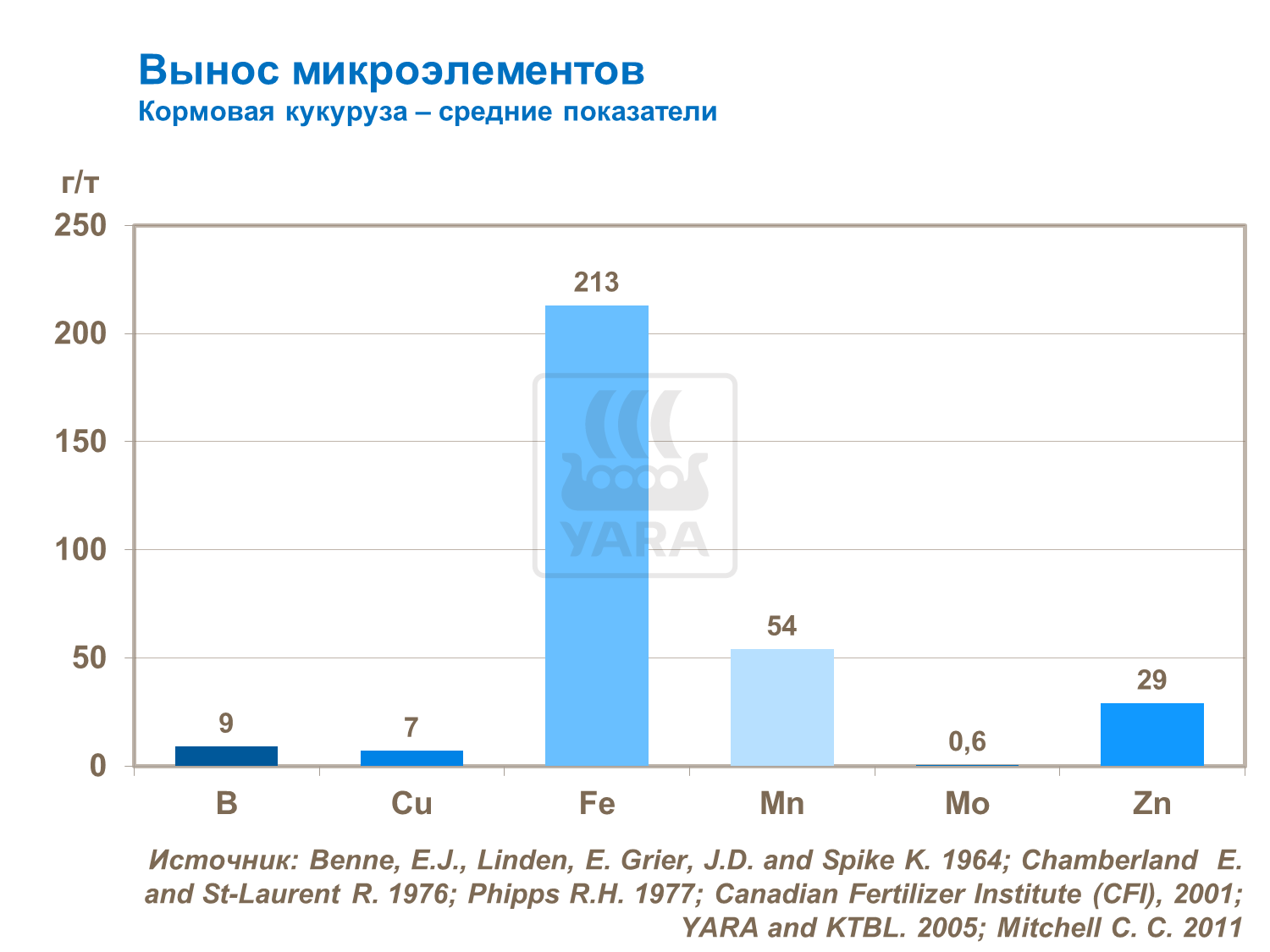 Вынос микроэлементов. Кормовая кукуруза