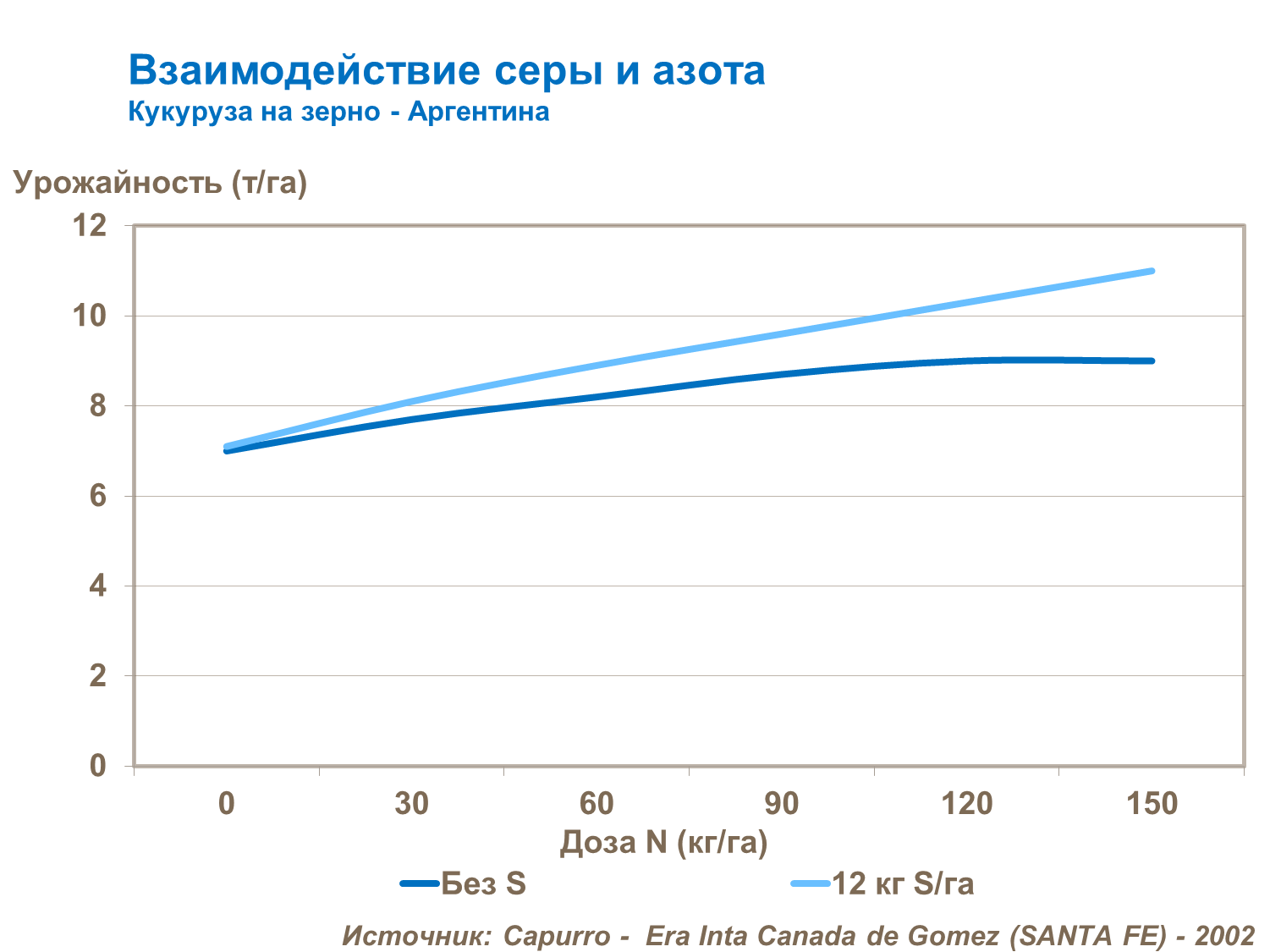 Взаимодействие серы и азота