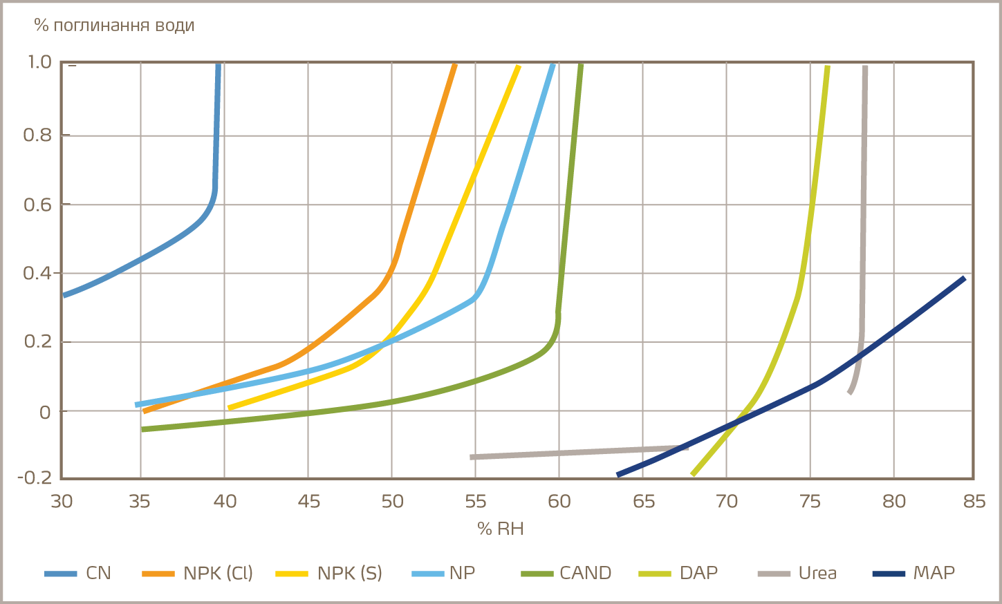 поглинання води
