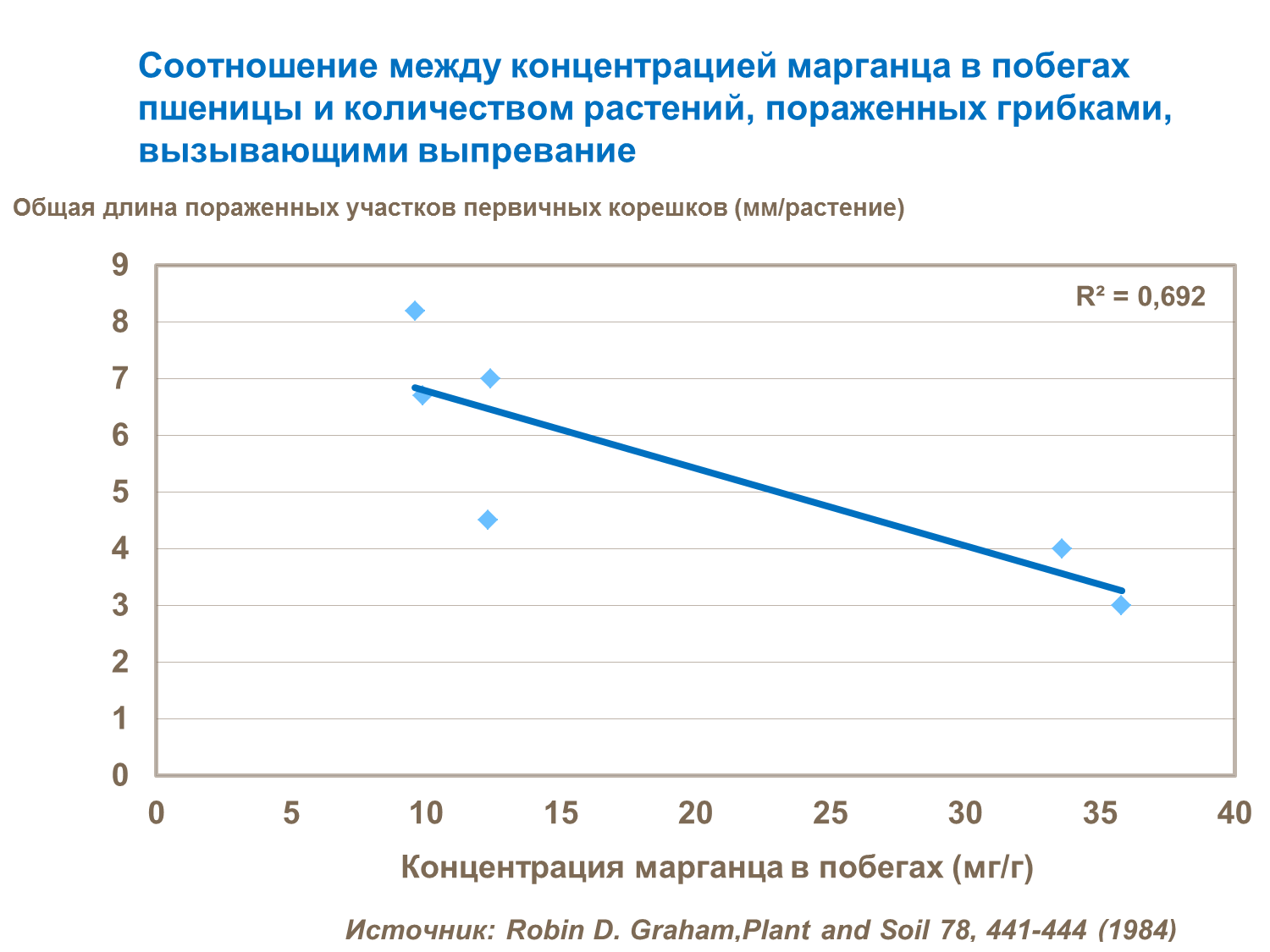Соотношение между концетрацией марганца в побегах пшеницы и количеством растений, пораженных грибками вызывающими выпревание