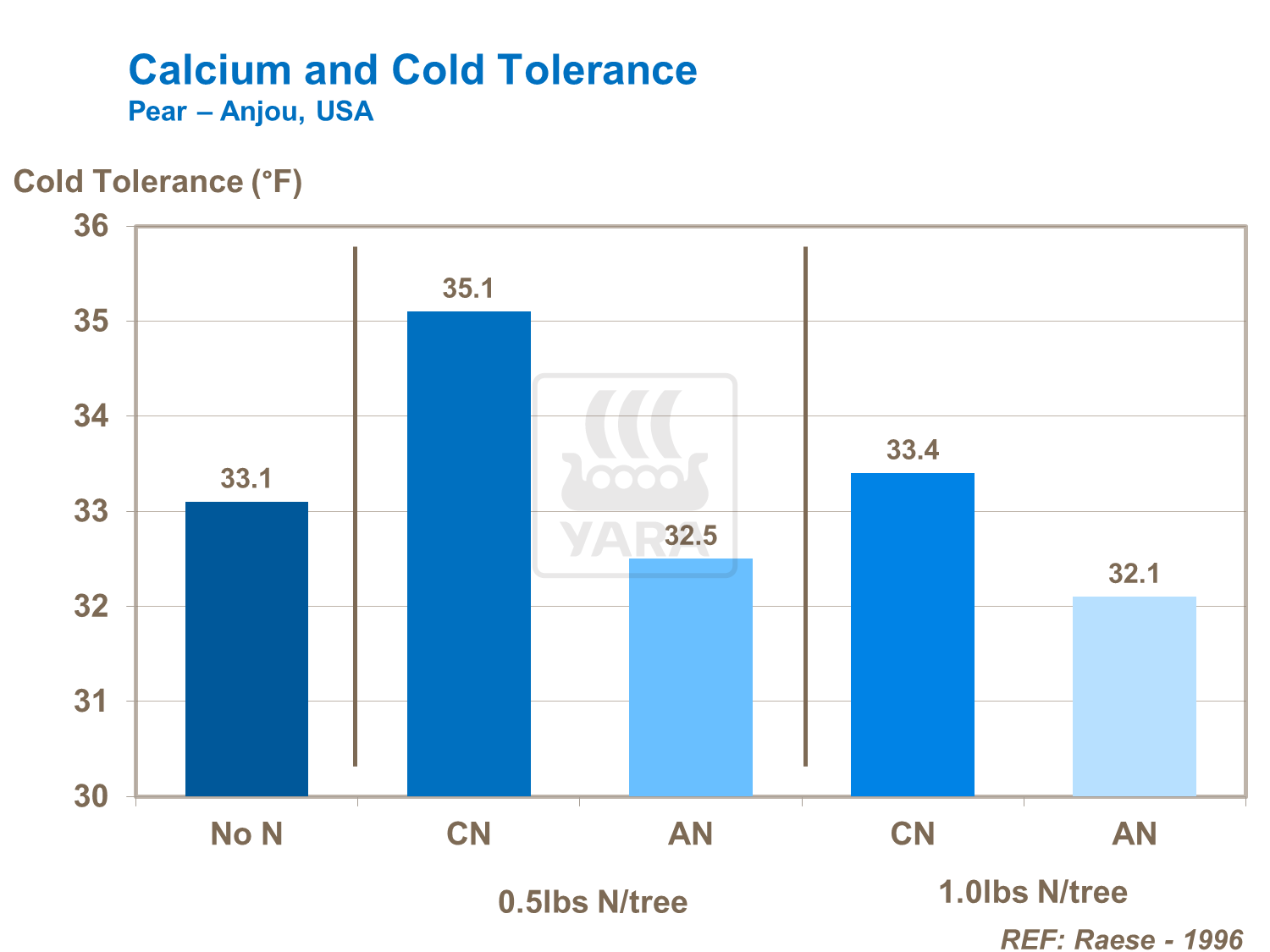 Ca and cold tolerance