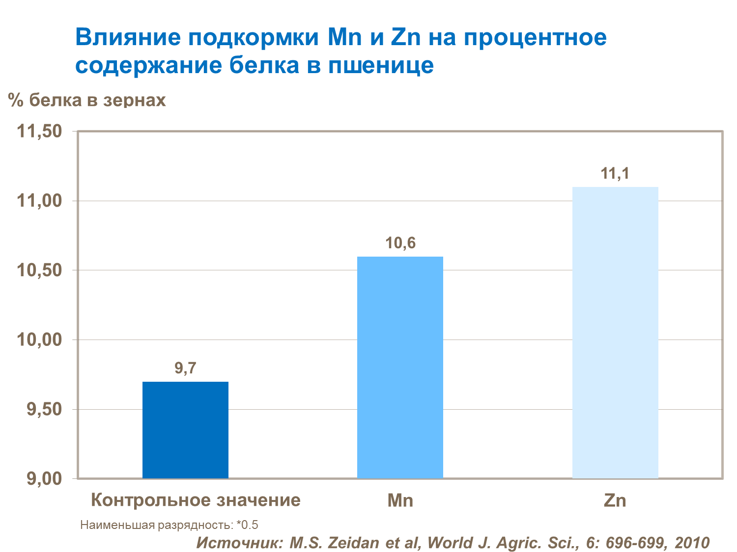 Влияние подкормки Mn и Zn на процентное содержание белка в пшенице