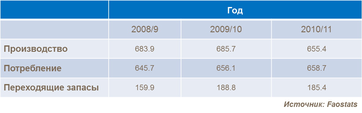 World Wheat Production table