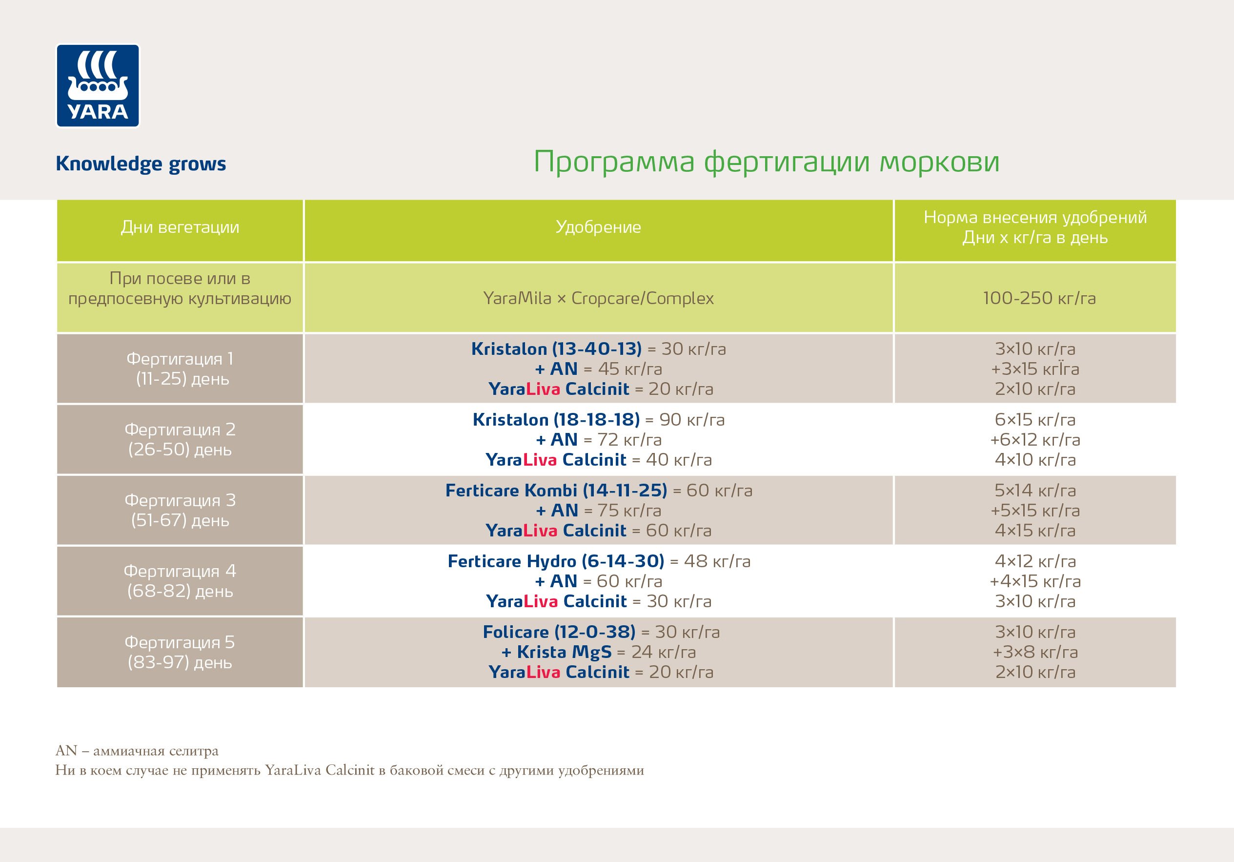 Фертигация моркови