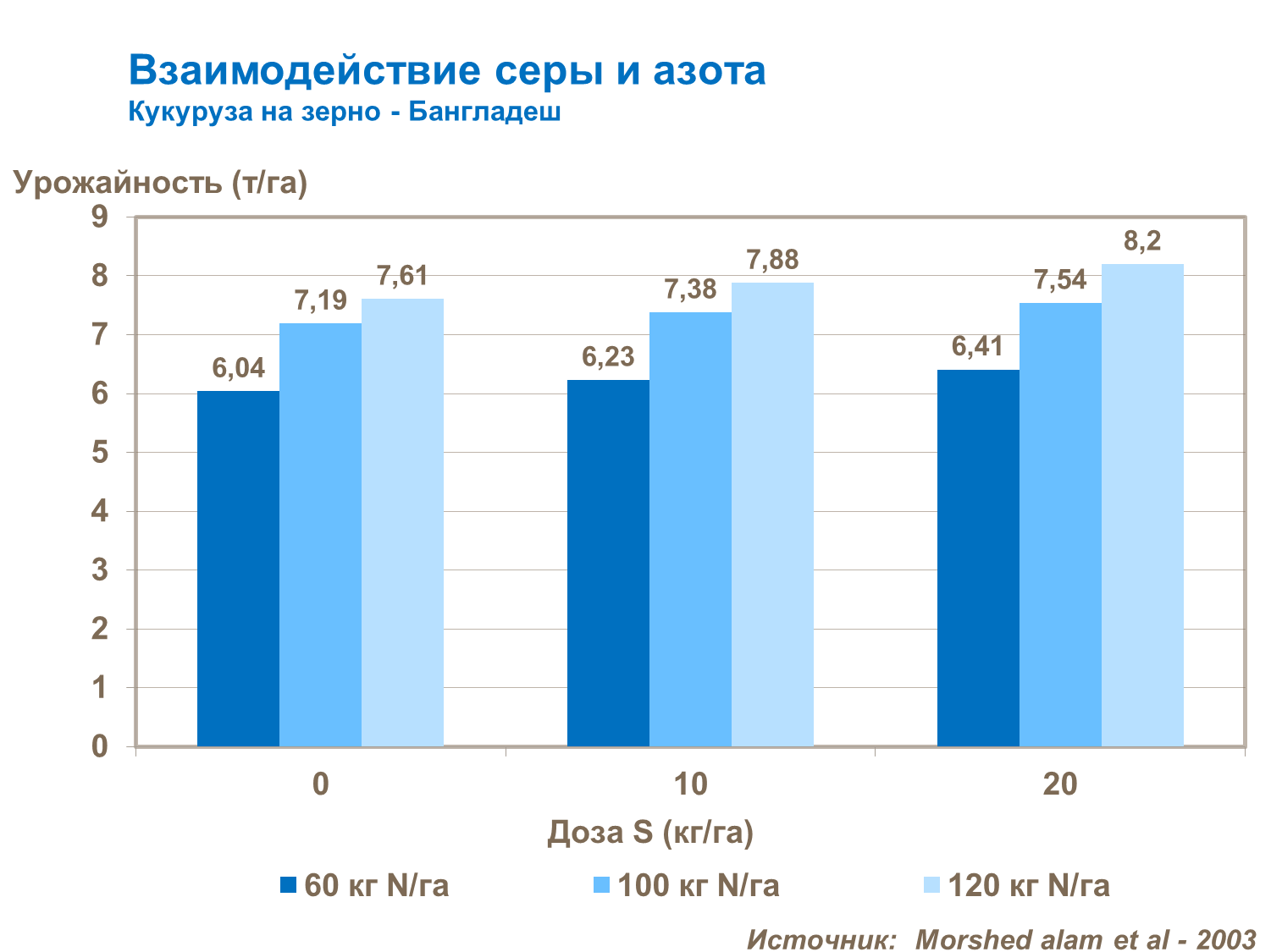 Влияние серы и азота на урожайность кукурузы